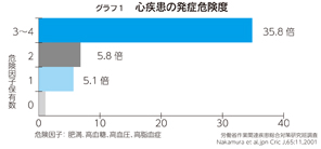 グラフ1心臓病の危険因子がない方の危険度 『グラフ1心臓病の危険因子がない方の危険度』の画像