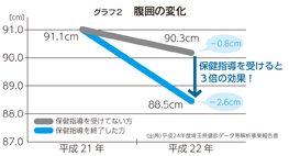 グラフ2特定保健指導を受けた方とそうでない方 『グラフ2特定保健指導を受けた方とそうでない方』の画像