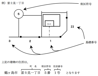 住居表示とは