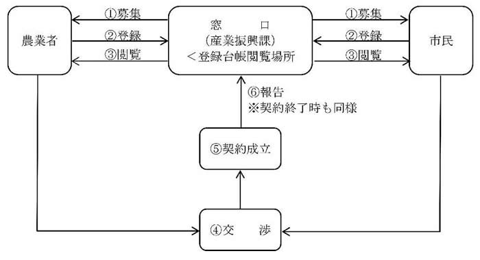 鶴ヶ島市アグリサポート推進事業の概要図