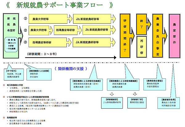 「新規就農サポート事業フロー」の画像