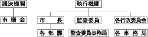 監査委員機構図