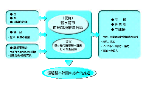 計画の推進体制 『計画の推進体制』の画像