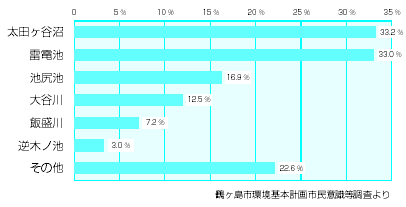 親しみを感じる市内の水辺(棒グラフ) 『親しみを感じる市内の水辺(棒グラフ)』の画像