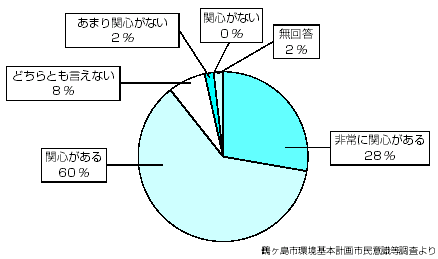 地球規模の環境問題についての関心(円グラフ) 『地球規模の環境問題についての関心(円グラフ)』の画像