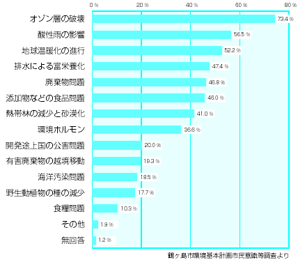 地球規模の環境問題についてジャンル別の関心(棒グラフ) 『地球規模の環境問題についてジャンル別の関心(棒グラフ)』の画像