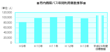 市内循環バス年間利用者数推移 『市内循環バス年間利用者数推移』の画像