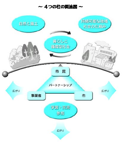 環境まちづくりの柱(基本目標)の関連図 『環境まちづくりの柱(基本目標)の関連図』の画像