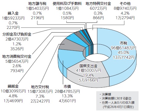 歳入グラフ