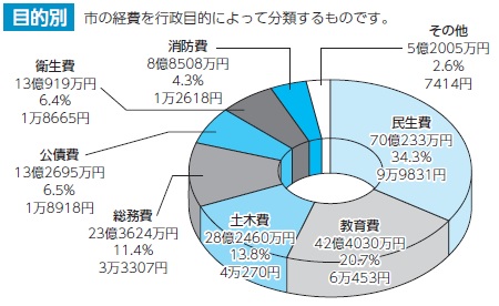 歳出グラフ(目的別)