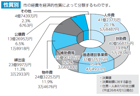 歳出グラフ(性質別)