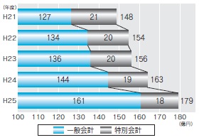 市債残高の推移