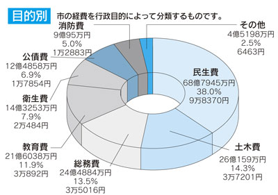 目的別歳出