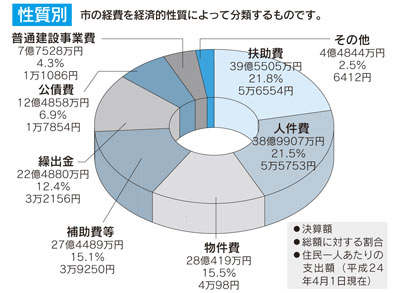 性質別歳出