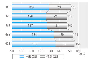 市債残高の推移