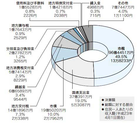 歳入総額円グラフ