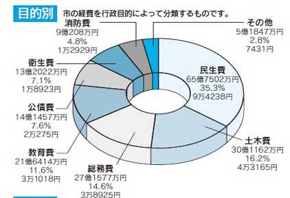 歳出（目的別）