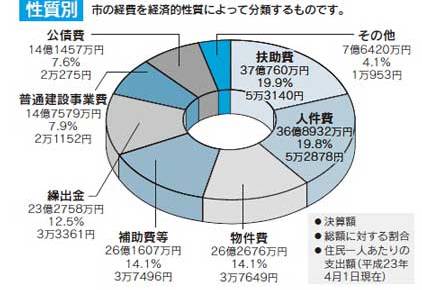 歳出（性質別）