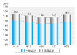 市債残高の推移グラフ