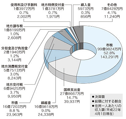 歳入のグラフ