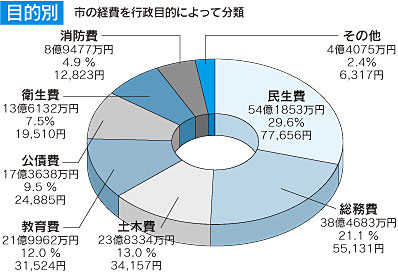 歳出（目的別）のグラフ