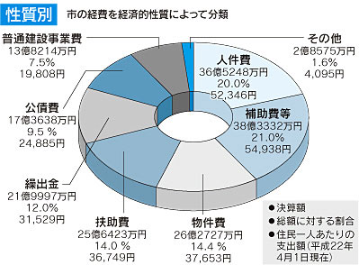 歳出（性質別）のグラフ