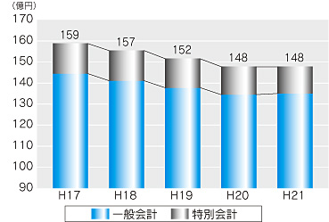 市債残高の推移のグラフ