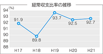 経営収支比率の推移のグラフ