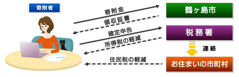 ふるさと納税の流れ