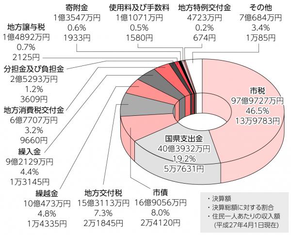 H27_歳入グラフ