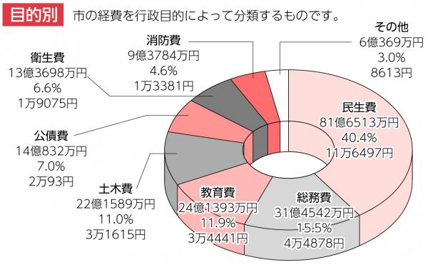 H27_ 歳出グラフ（目的別）