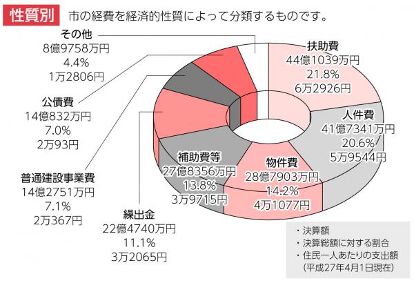 H27_歳出グラフ（性質別）