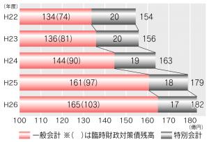 H27_市債の推移グラフ