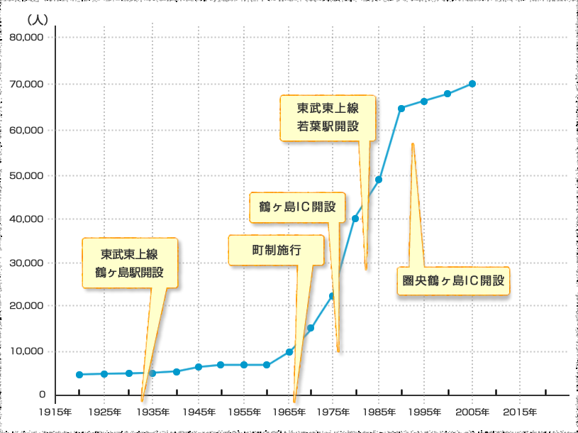 鶴ヶ島の人口推移