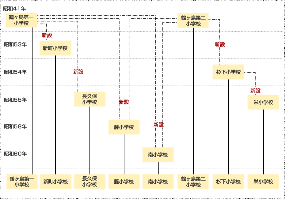 町制施行以後の学校の変遷（小学校）