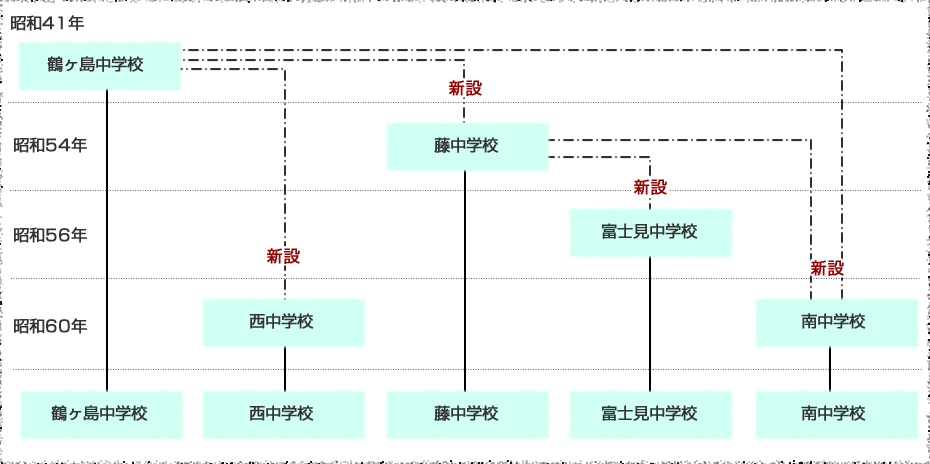 町制施行以後の学校の変遷（中学校）