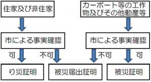 り災スキーム