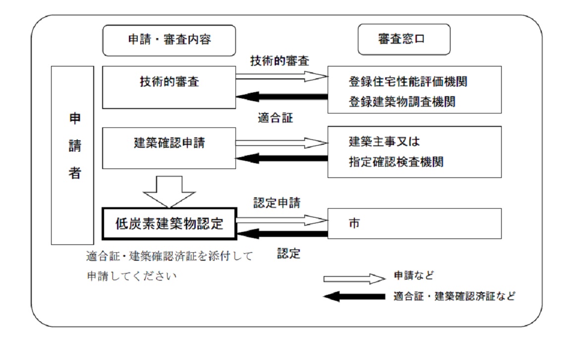 低炭素建築物認定の手順