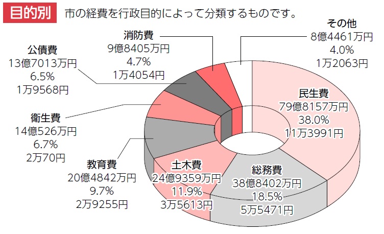 Ｈ27決算（目的別）