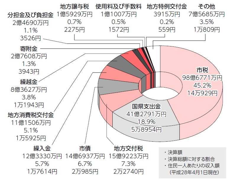 Ｈ27決算（歳入）