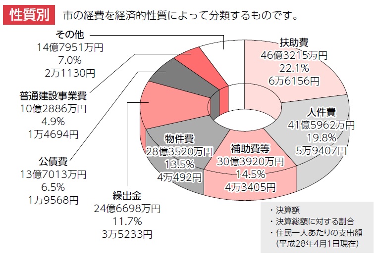 Ｈ27決算（性質別）