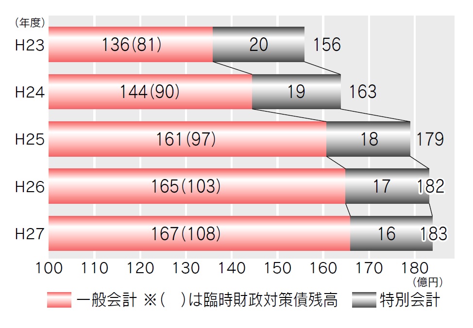 Ｈ27決算（一般会計特別会計）