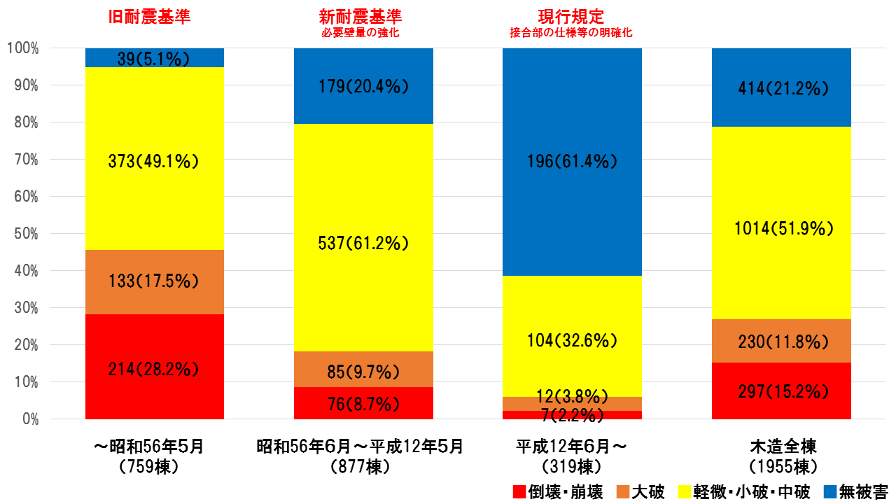 木造建築物の建築時期別被害状況