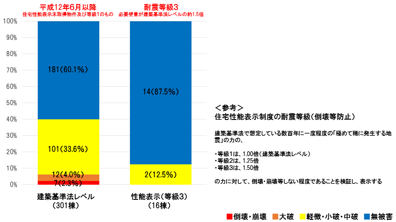 住宅性能表示制度創設以降の木造建築物被害状況