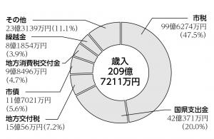 H28歳入