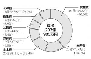 H28歳出