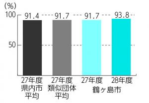 H28経常収支比率