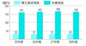 H28市債と基金