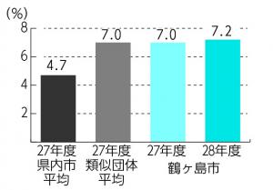 H28実質公債費比率