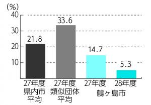 H28将来負担比率